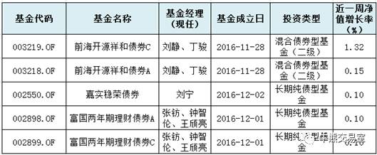 基金今日收益最新,基金上周大涨