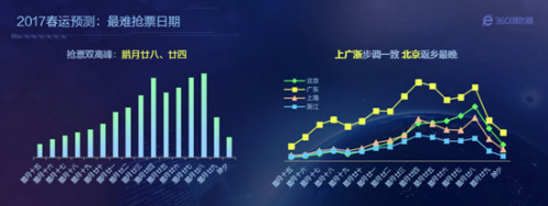 360浏览器发布春运首周大数据广深沪占据出发城市前三