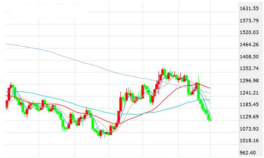 2016年的黄金走势分析,2016全年黄金走势