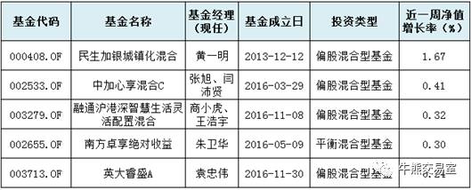 基金今日收益最新,基金上周大涨