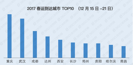 360浏览器发布春运首周大数据广深沪占据出发城市前三