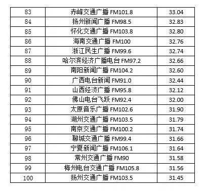 2016年中国广播电台融合传播百强榜发布中央人民广播电台居首