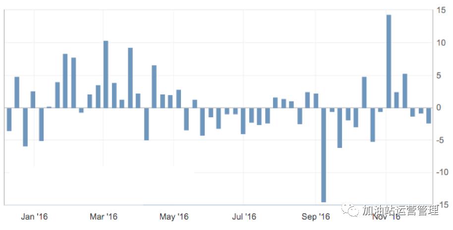 eia和api的数据区别,eia原油库存预测值是负数什么意思