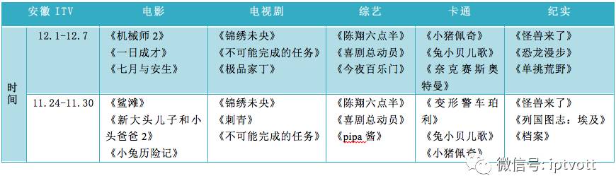 iptv测试总结,iptv收视排行榜