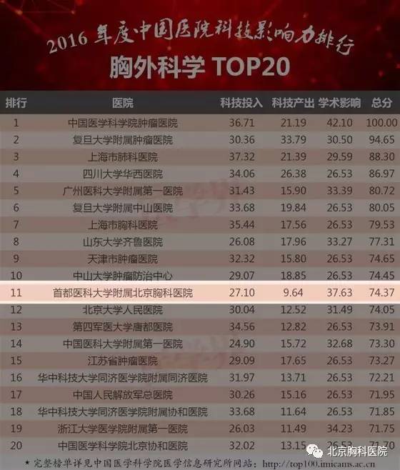 北京胸科医院和结核病医院哪个好,北京结核病医院前十名