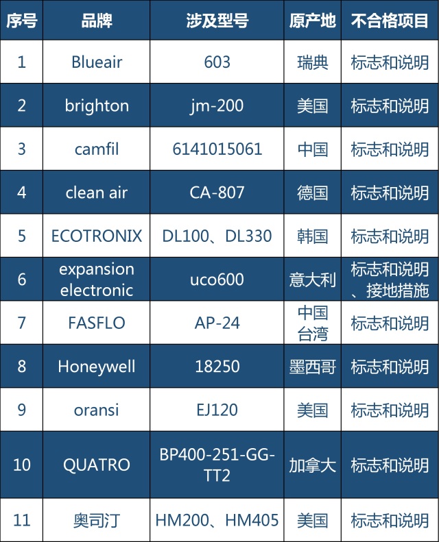 不合格｜质检总局发布2016进口空气净化器电子座便器抽查结果，世界知名品牌上榜