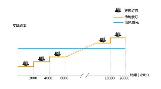 明基激光投影机,明基w700投影机投影距离