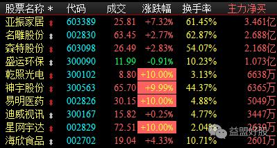 12月28日资金密码：迪威视讯主力资金连续3日流入