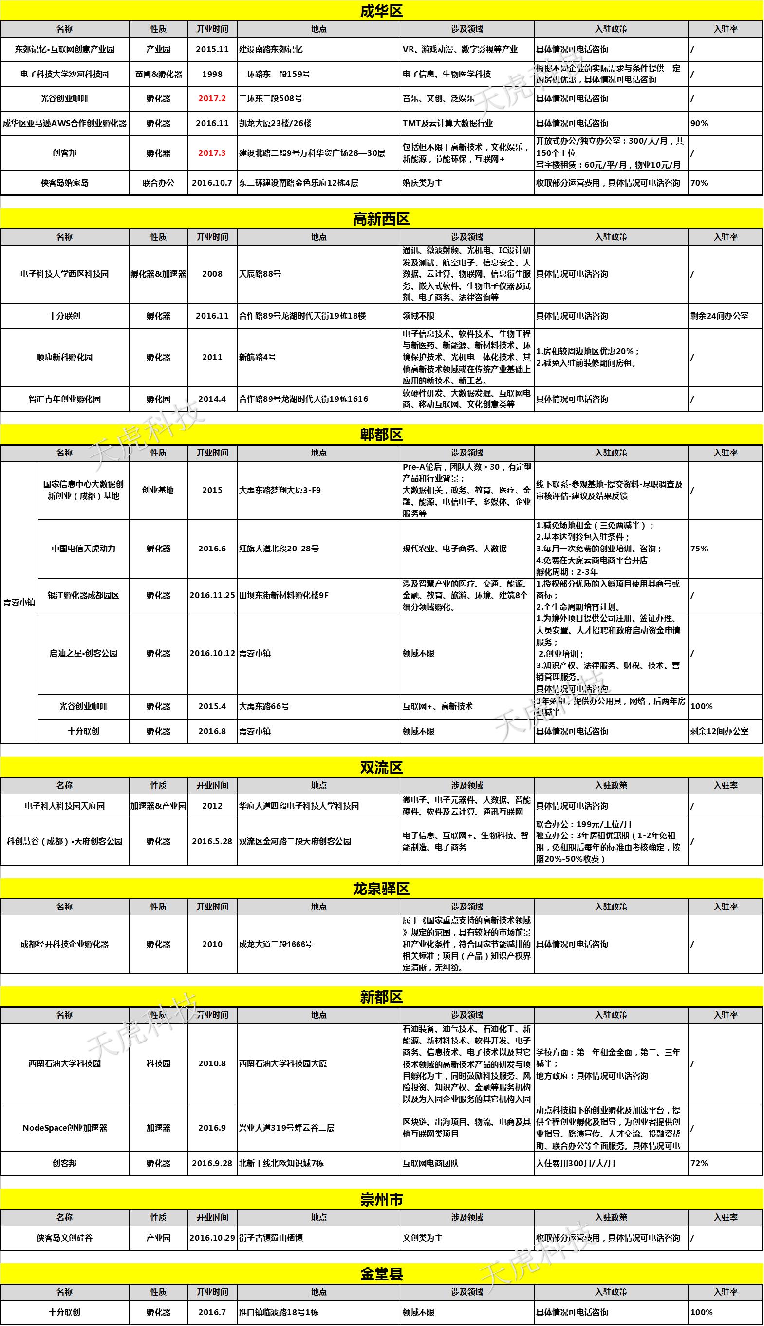 成都轻资产创业项目排行榜,成都有哪些创业孵化器