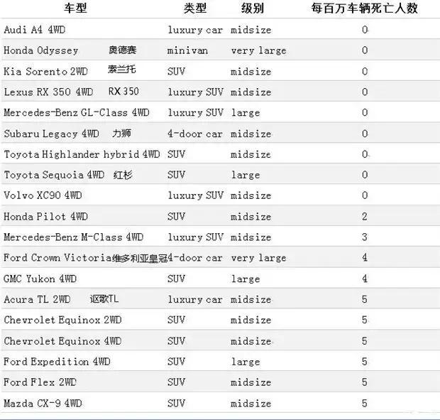 日系车死亡率最高的车排名,死亡率最低的五大车型