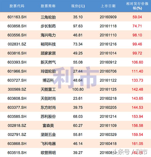 下周一大涨的次新股,次新股跌破发行价的股票有哪些