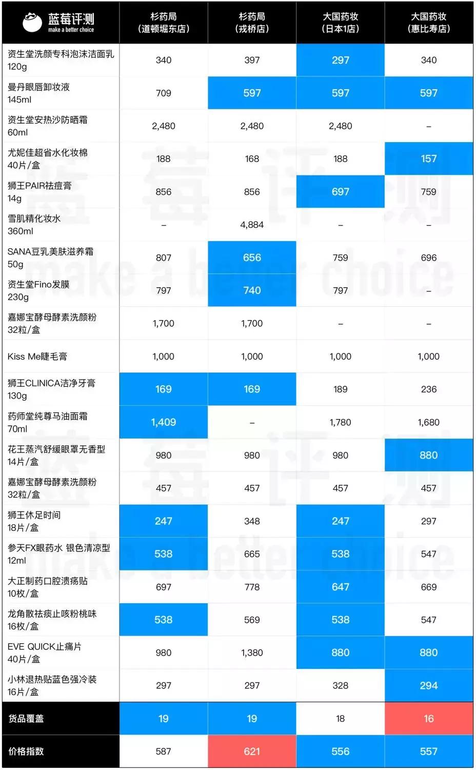 我们踏平了日本的药妆店，为你选出了每个城市的冠军