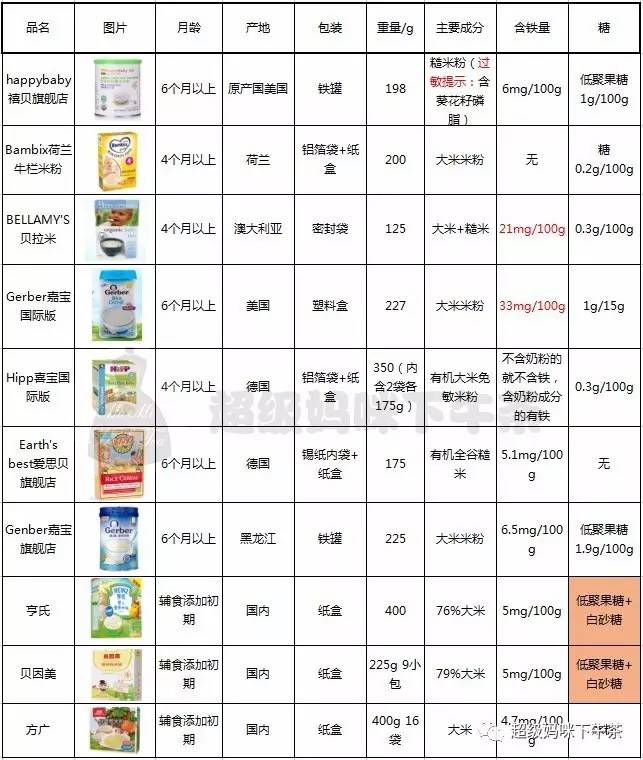 国产婴儿米粉重金属超标,国产米粉含铁高