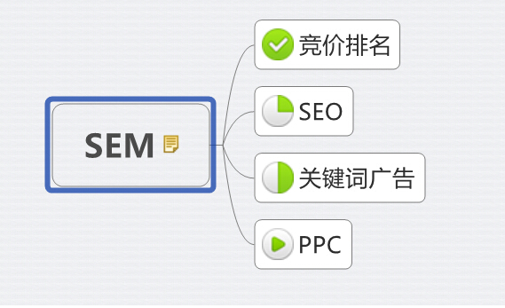 哪个O更有未来——SEO、SEM、ASO