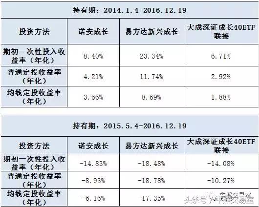 智能定投的均线模式跟涨跌幅模式,普通定投和均线策略的区别