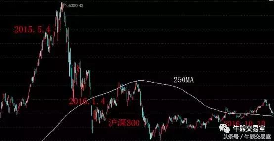 智能定投的均线模式跟涨跌幅模式,普通定投和均线策略的区别