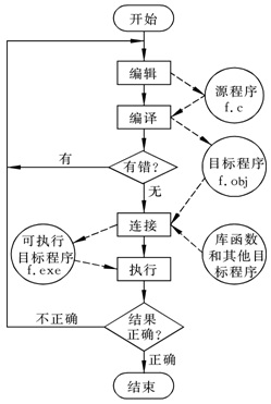 闲说C、C++，及其区别、兼容与不兼容