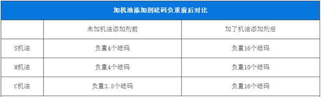 机油添加剂多好还是少的好,发动机添加机油添加剂真的有用吗