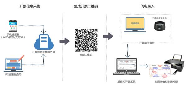 远景达连锁商超营改增发票助手，扫码闪电*票开**