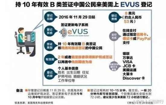 离开美国需要evus登记吗,美国入境用的evus有效期