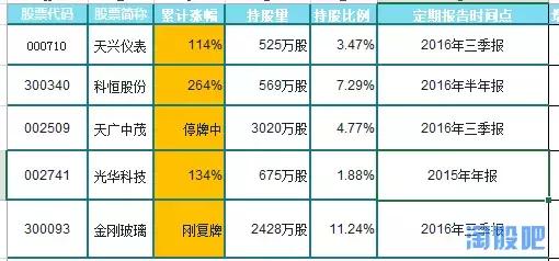 历年最牛妖股排名,2015股市最妖的股票