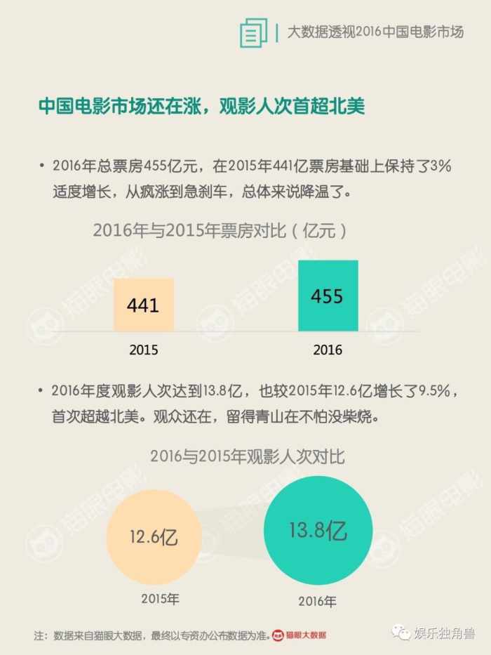 中国电影市场急速萎缩,最近电影市场情况和今年的状况