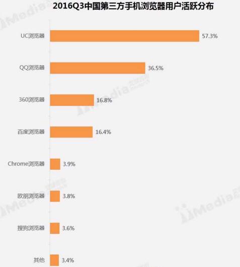 手机浏览器排名第一的是,uc浏览器和谷歌chrome哪个好
