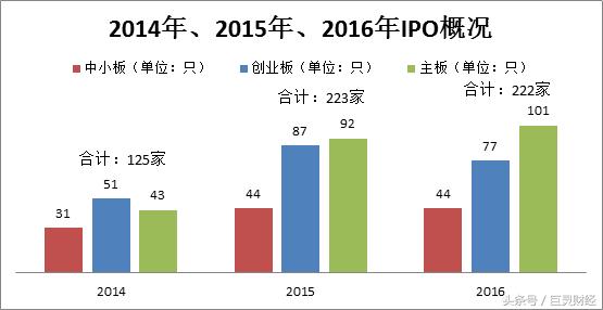 最近几年发行新股数量,新股发行提速