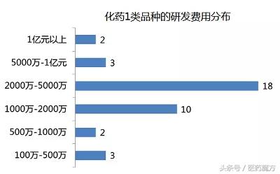 药企研发投入真的成本高吗,国内药企研发成果