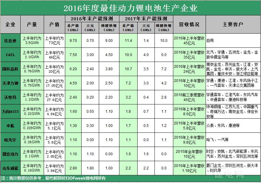 中国锂电池生产企业排名前十,锂电池新能源企业排行榜前十名