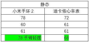 迪卡侬心率表310和410,迪卡侬心率带在手机上实时显示