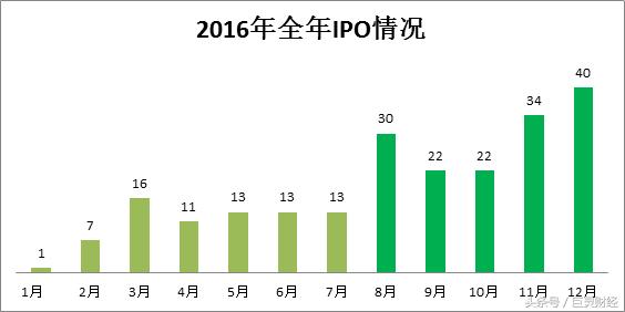 最近几年发行新股数量,新股发行提速