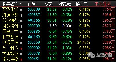 12月28日资金密码：迪威视讯主力资金连续3日流入