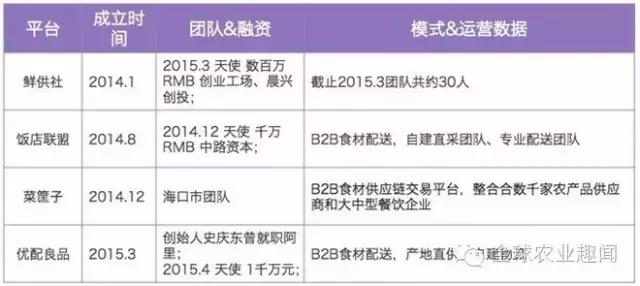 互联网+农业的3种平台、农资电商5大案例、农产品电商3大案例