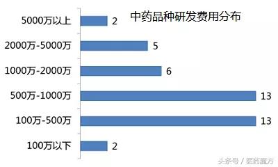 药企研发投入真的成本高吗,国内药企研发成果