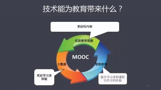人工智能教育应用mooc,教育促进人类的进化