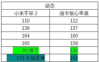 迪卡侬心率表310和410,迪卡侬心率带在手机上实时显示