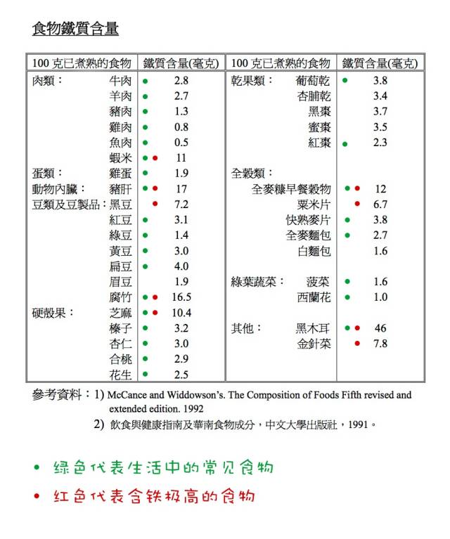 宝宝贫血吃什么补血最快又不伤身,贫血补铁的食物有哪些