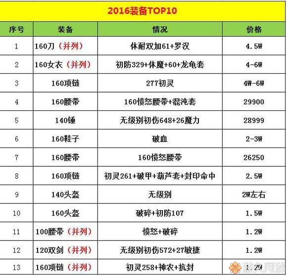 梦幻西游2022年6月角色价格分析,梦幻西游十大高价值装备