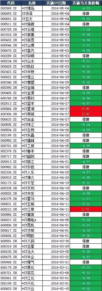 一份暴跌的股票,一般股票被st了多少个跌停