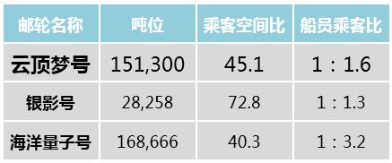 豪华邮轮造价14亿约91亿,亚洲最大邮轮造价70亿