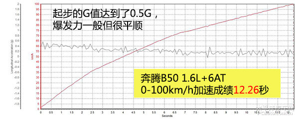 奔腾实力,奔腾b501.8排量高速测试