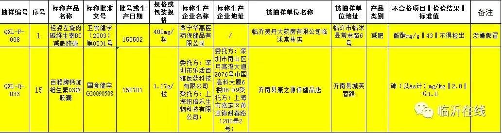临沂这些*肥药减**和维生素别吃了!最新省食药监通报不合格产品临沂有三项