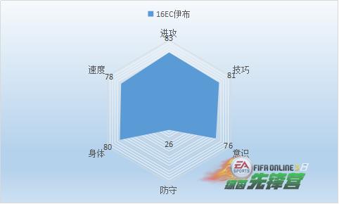 fifaonline423年度最佳,fifaonline32016最佳阵容