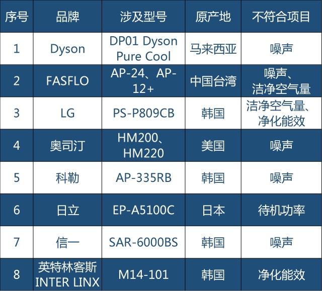 不合格｜质检总局发布2016进口空气净化器电子座便器抽查结果，世界知名品牌上榜