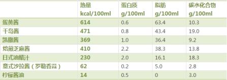 沙拉酱能低脂么,低脂低卡的沙拉酱有哪些