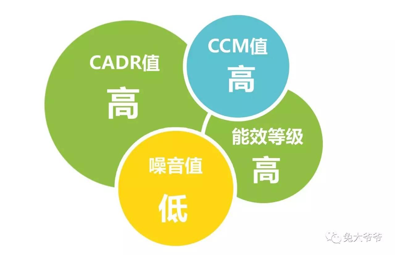 防雾霾买什么空气净化器,雾霾空气净化器