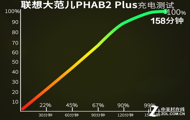 联想phab2值得入手吗,联想Phab2Plus