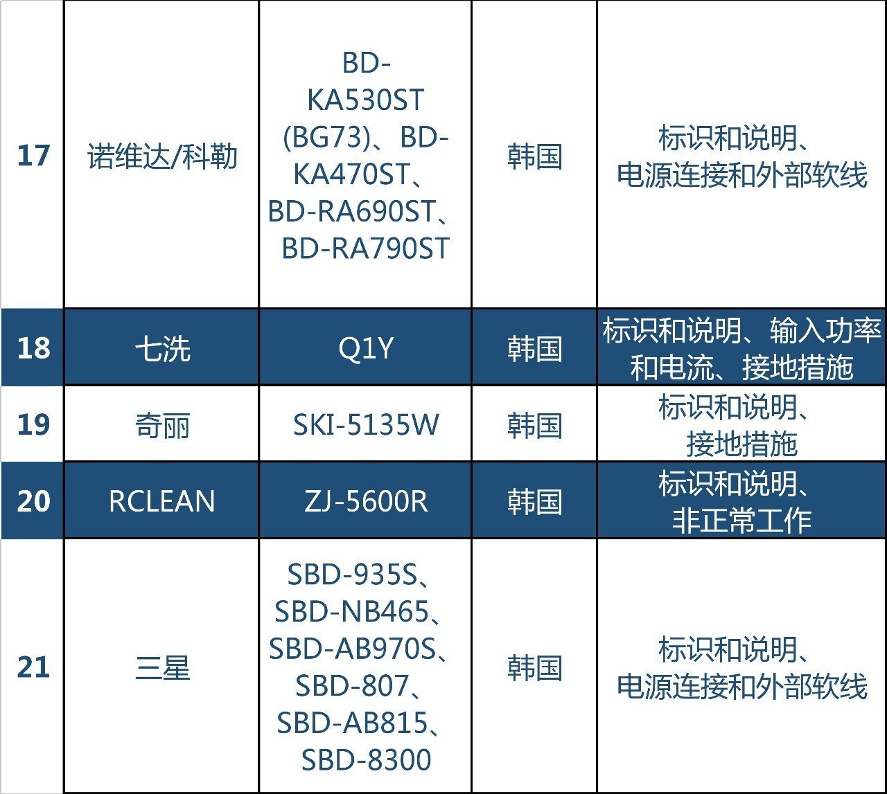 不合格｜质检总局发布2016进口空气净化器电子座便器抽查结果，世界知名品牌上榜