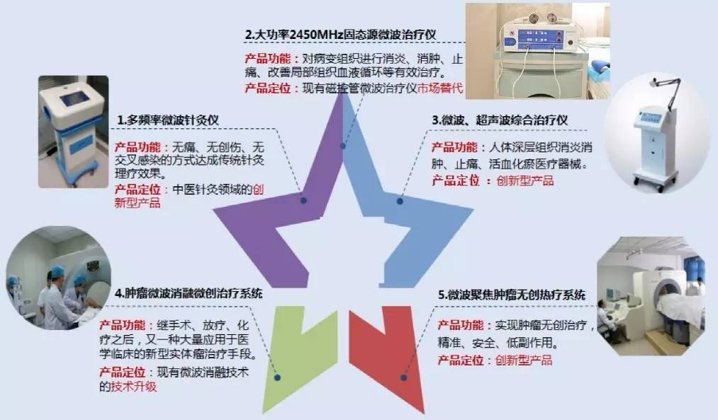 第二期线上项目路演:医械三大好项目投资分析